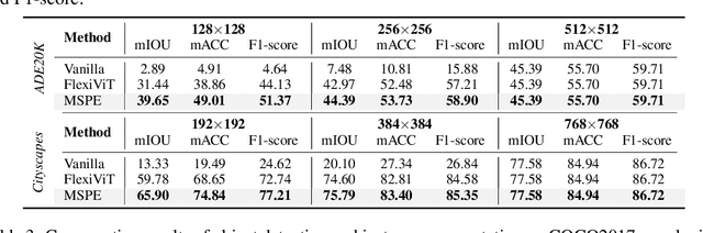 Figure 3 for MSPE: Multi-Scale Patch Embedding Prompts Vision Transformers to Any Resolution