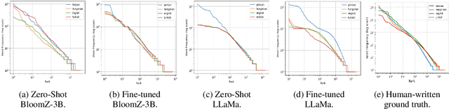 Figure 3 for Crafting Tomorrow's Headlines: Neural News Generation and Detection in English, Turkish, Hungarian, and Persian