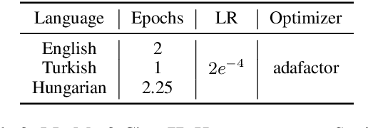 Figure 4 for Crafting Tomorrow's Headlines: Neural News Generation and Detection in English, Turkish, Hungarian, and Persian