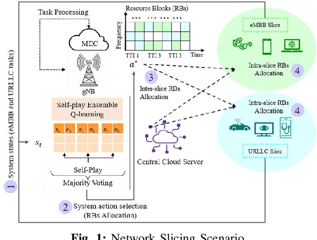 Figure 1 for Self-Play Ensemble Q-learning enabled Resource Allocation for Network Slicing