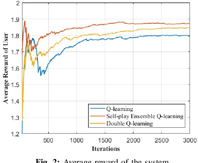 Figure 2 for Self-Play Ensemble Q-learning enabled Resource Allocation for Network Slicing