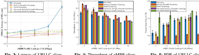 Figure 3 for Self-Play Ensemble Q-learning enabled Resource Allocation for Network Slicing