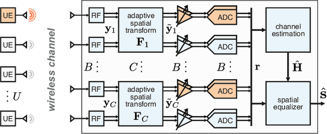 Figure 1 for High Dynamic Range mmWave Massive MU-MIMO with Householder Reflections