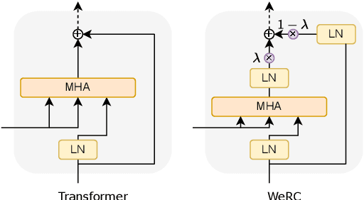 Figure 3 for Unveiling the Role of Pretraining in Direct Speech Translation