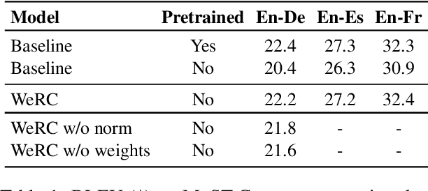 Figure 2 for Unveiling the Role of Pretraining in Direct Speech Translation