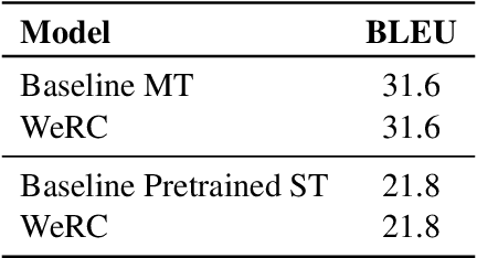 Figure 4 for Unveiling the Role of Pretraining in Direct Speech Translation