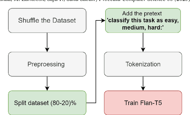 Figure 3 for TaskComplexity: A Dataset for Task Complexity Classification with In-Context Learning, FLAN-T5 and GPT-4o Benchmarks