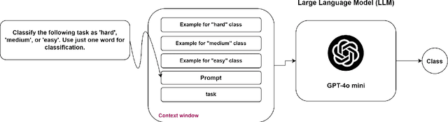 Figure 4 for TaskComplexity: A Dataset for Task Complexity Classification with In-Context Learning, FLAN-T5 and GPT-4o Benchmarks