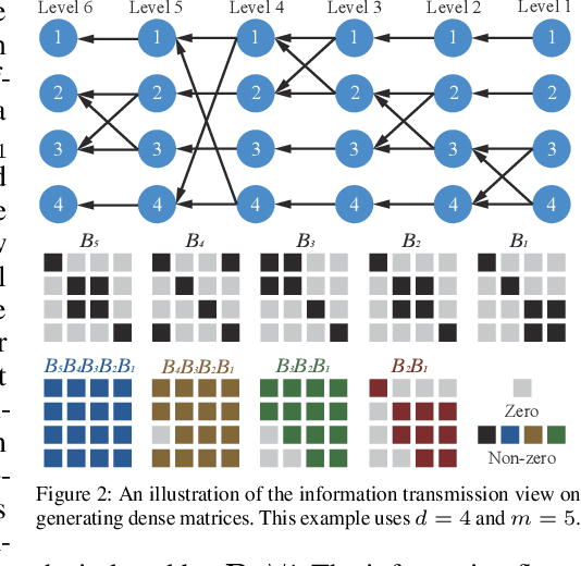 Figure 3 for Parameter-Efficient Orthogonal Finetuning via Butterfly Factorization