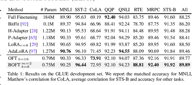 Figure 2 for Parameter-Efficient Orthogonal Finetuning via Butterfly Factorization