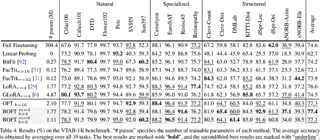 Figure 4 for Parameter-Efficient Orthogonal Finetuning via Butterfly Factorization