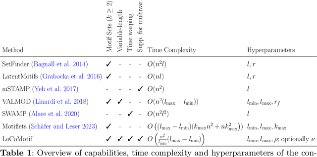 Figure 2 for LoCoMotif: Discovering time-warped motifs in time series