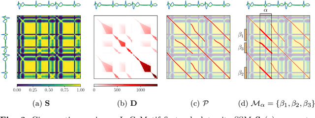 Figure 4 for LoCoMotif: Discovering time-warped motifs in time series