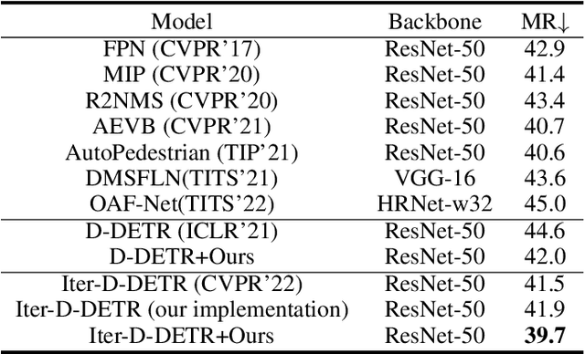 Figure 2 for Selecting Learnable Training Samples is All DETRs Need in Crowded Pedestrian Detection