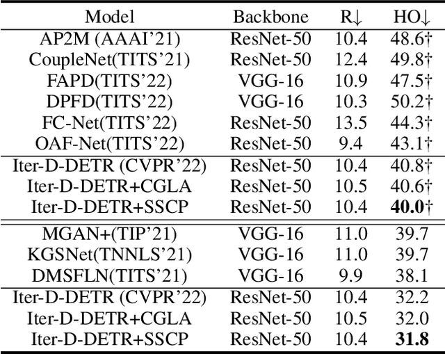 Figure 4 for Selecting Learnable Training Samples is All DETRs Need in Crowded Pedestrian Detection