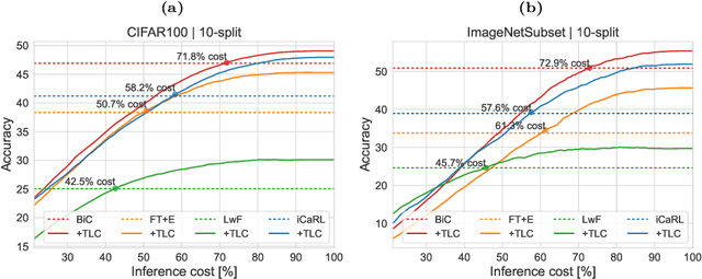 Figure 1 for Accelerated Inference and Reduced Forgetting: The Dual Benefits of Early-Exit Networks in Continual Learning