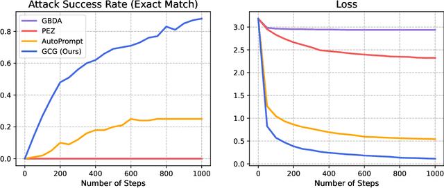 Figure 3 for Universal and Transferable Adversarial Attacks on Aligned Language Models