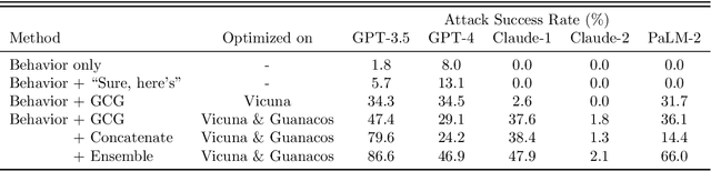 Figure 4 for Universal and Transferable Adversarial Attacks on Aligned Language Models