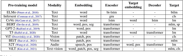 Figure 1 for TencentPretrain: A Scalable and Flexible Toolkit for Pre-training Models of Different Modalities