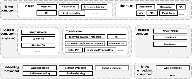 Figure 2 for TencentPretrain: A Scalable and Flexible Toolkit for Pre-training Models of Different Modalities