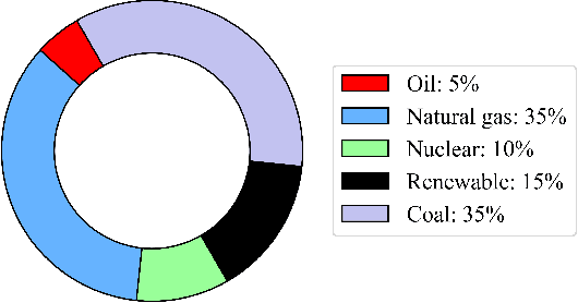 Figure 1 for TCNFormer: Temporal Convolutional Network Former for Short-Term Wind Speed Forecasting