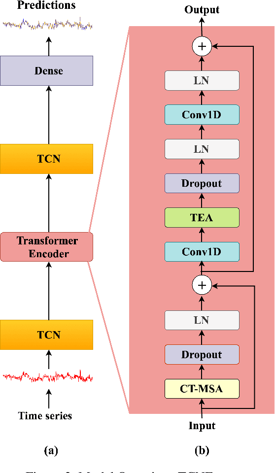 Figure 3 for TCNFormer: Temporal Convolutional Network Former for Short-Term Wind Speed Forecasting