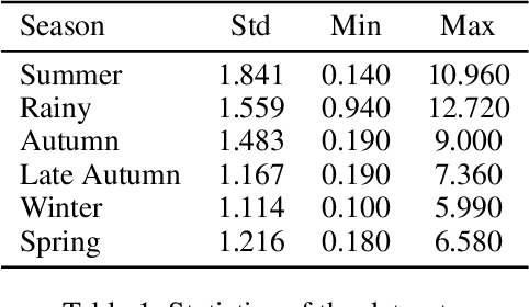 Figure 2 for TCNFormer: Temporal Convolutional Network Former for Short-Term Wind Speed Forecasting