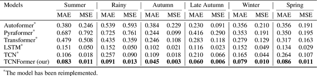 Figure 4 for TCNFormer: Temporal Convolutional Network Former for Short-Term Wind Speed Forecasting