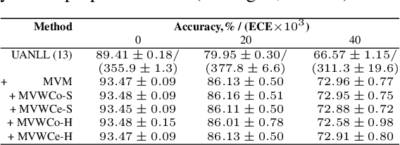 Figure 4 for Awareness of uncertainty in classification using a multivariate model and multi-views