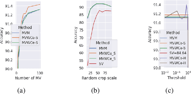 Figure 3 for Awareness of uncertainty in classification using a multivariate model and multi-views