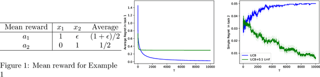 Figure 1 for The Fallacy of Minimizing Local Regret in the Sequential Task Setting