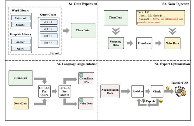 Figure 3 for TransferTOD: A Generalizable Chinese Multi-Domain Task-Oriented Dialogue System with Transfer Capabilities