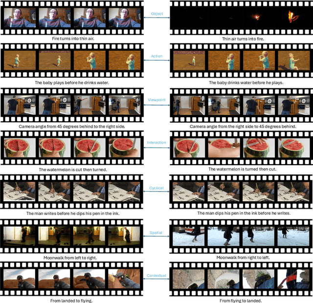 Figure 3 for Vinoground: Scrutinizing LMMs over Dense Temporal Reasoning with Short Videos