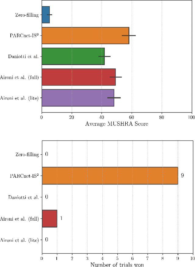 Figure 1 for The IEEE-IS2 2024 Music Packet Loss Concealment Challenge