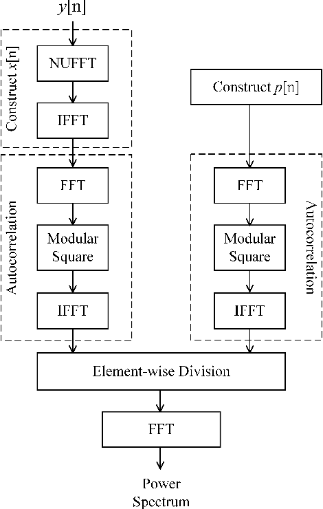 Figure 3 for Wideband Power Spectrum Sensing: a Fast Practical Solution for Nyquist Folding Receiver