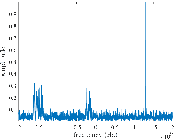 Figure 4 for Wideband Power Spectrum Sensing: a Fast Practical Solution for Nyquist Folding Receiver