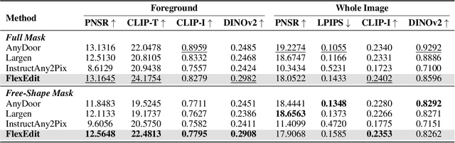 Figure 2 for FlexEdit: Marrying Free-Shape Masks to VLLM for Flexible Image Editing