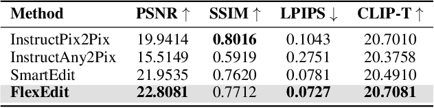 Figure 4 for FlexEdit: Marrying Free-Shape Masks to VLLM for Flexible Image Editing