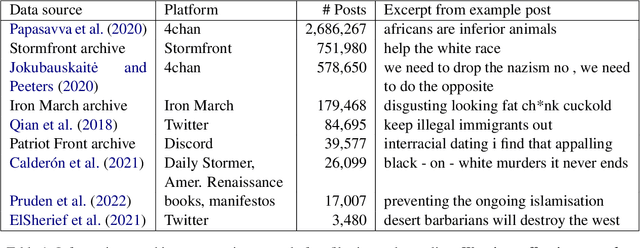 Figure 2 for A Weakly Supervised Classifier and Dataset of White Supremacist Language