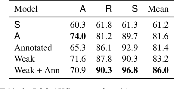 Figure 3 for A Weakly Supervised Classifier and Dataset of White Supremacist Language