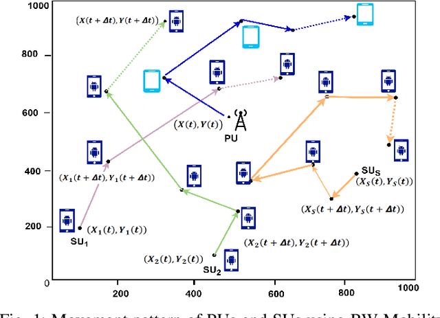 Figure 1 for MASSFormer: Mobility-Aware Spectrum Sensing using Transformer-Driven Tiered Structure