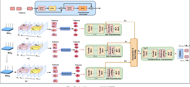 Figure 2 for MASSFormer: Mobility-Aware Spectrum Sensing using Transformer-Driven Tiered Structure