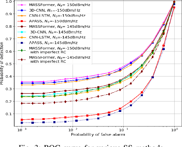 Figure 3 for MASSFormer: Mobility-Aware Spectrum Sensing using Transformer-Driven Tiered Structure