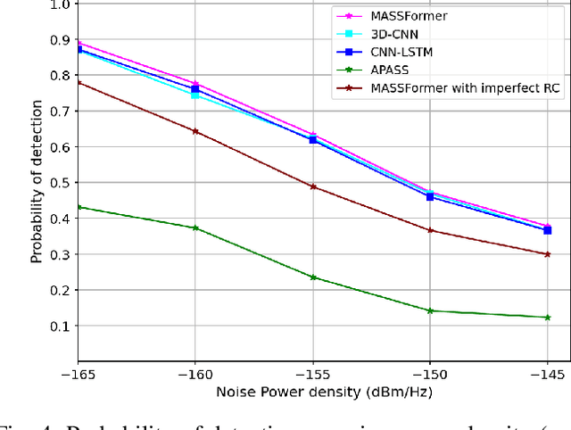 Figure 4 for MASSFormer: Mobility-Aware Spectrum Sensing using Transformer-Driven Tiered Structure