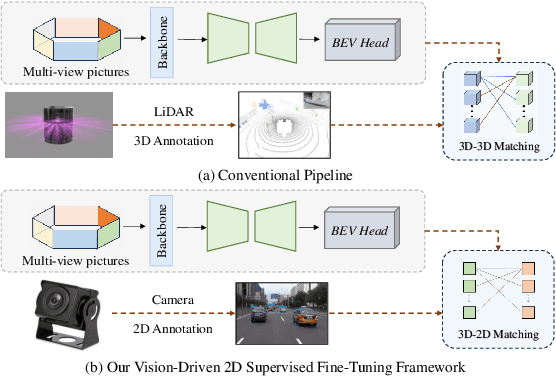 Figure 1 for Vision-Driven 2D Supervised Fine-Tuning Framework for Bird's Eye View Perception