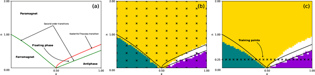 Figure 1 for Learning to Classify Quantum Phases of Matter with a Few Measurements