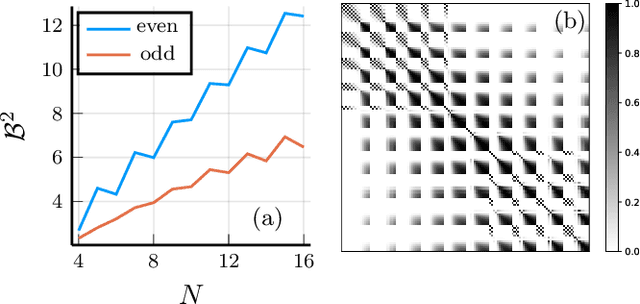 Figure 2 for Learning to Classify Quantum Phases of Matter with a Few Measurements