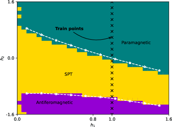 Figure 3 for Learning to Classify Quantum Phases of Matter with a Few Measurements