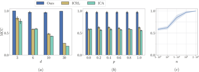 Figure 3 for Identifying Linearly-Mixed Causal Representations from Multi-Node Interventions