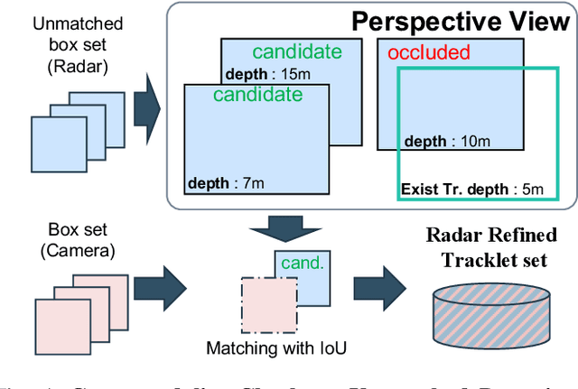 Figure 4 for Boosting Online 3D Multi-Object Tracking through Camera-Radar Cross Check